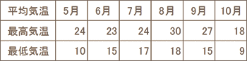 例年の平均気温